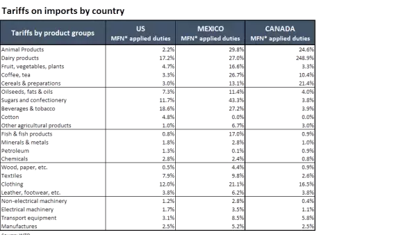 Tabla de tarifas de OMC