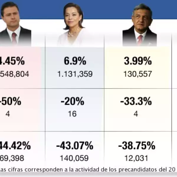 candidatos en redes sociales