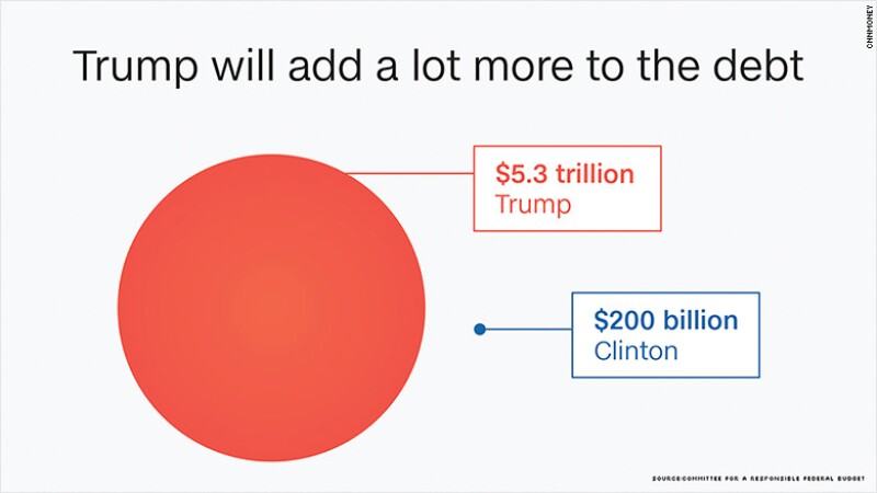 ¿Cuánto crecerá la deuda con Trump o Clinton?