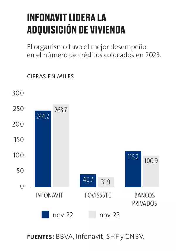 Infonavit lidera créditos