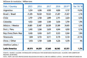 Consumo de productos laminados en Latinoamérica
