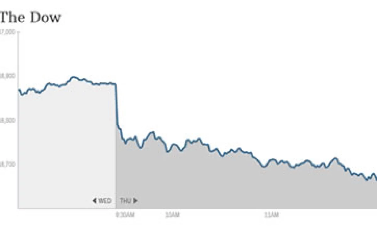 El índice Dow Jones pierde 1.30% a media sesión. (Foto: Especial)