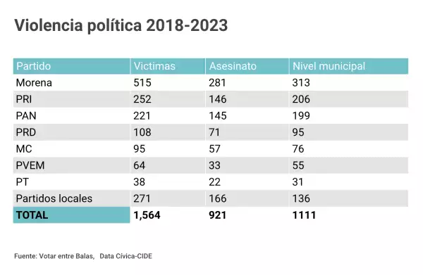 Violencia politica 2018-2023