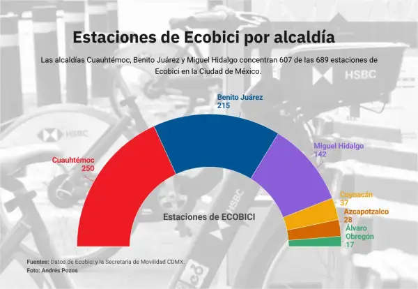 Gráfica con la distribución por alcaldía de las estaciones existentes de Ecobici en la Ciudad de México.