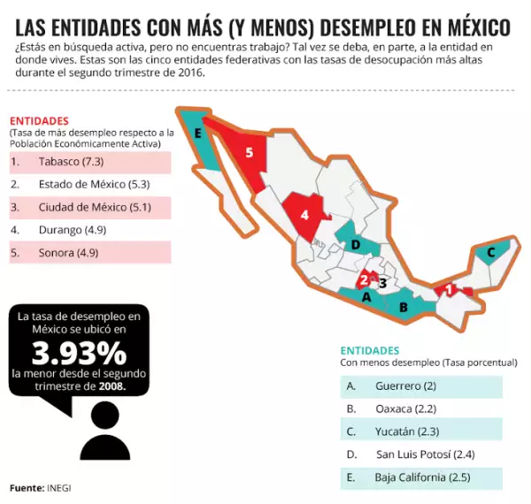Tabasco, el estado con más desempleo