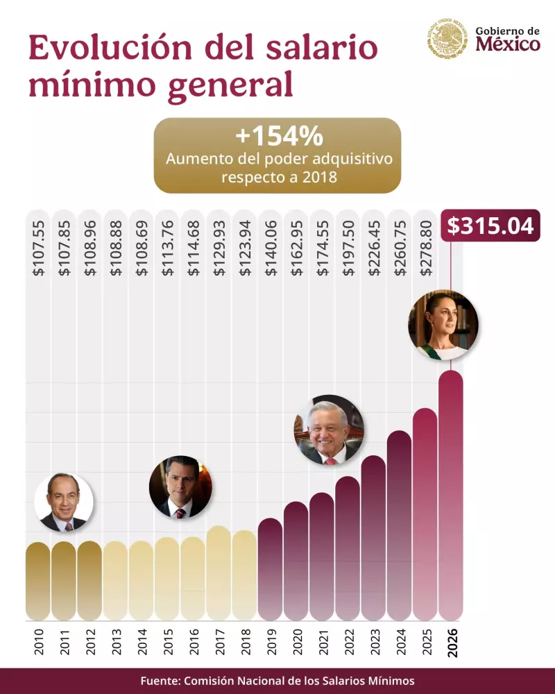aumento-salario-minimo-2010-2026.jpg
