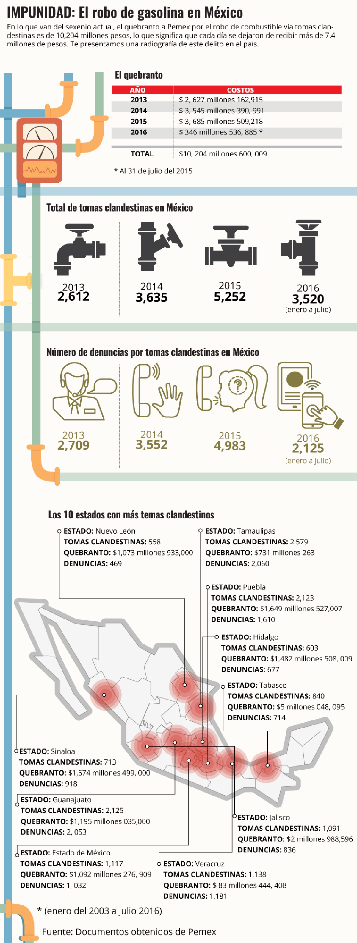 El robo de combustible
