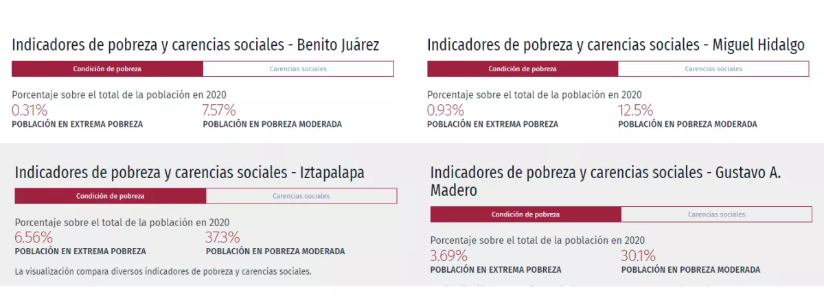 Comparativa pobreza CDMX