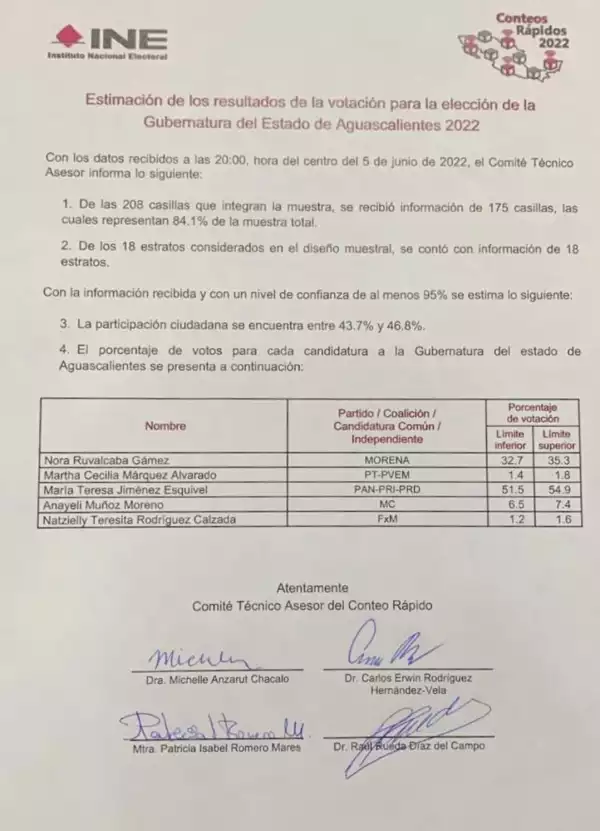 Conteo Rápido Aguascalientes, elección 2022.