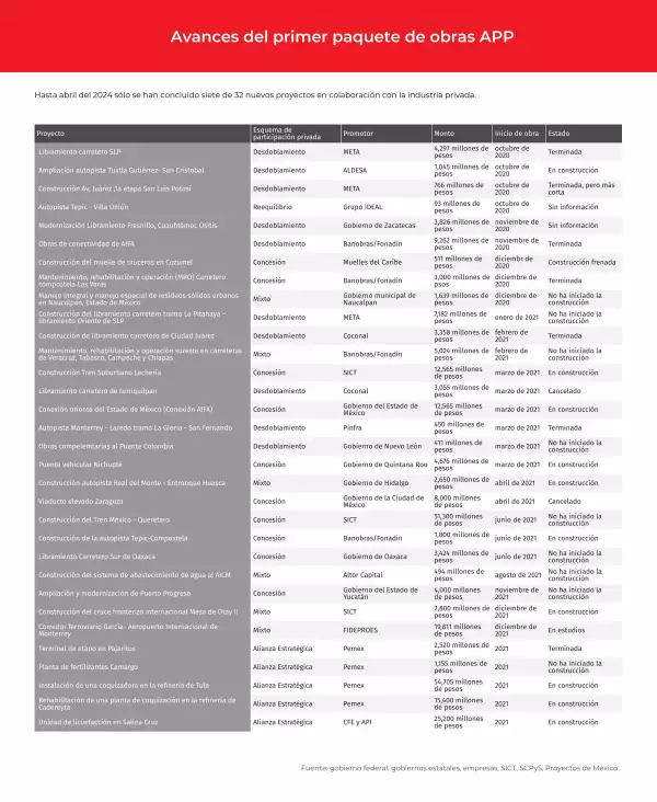Primer paquete de obras de infraestructura