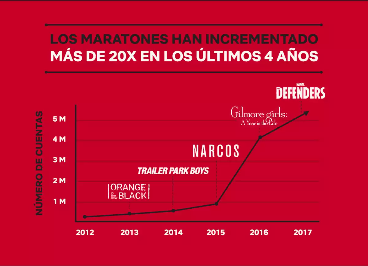 Crecimiento Netflix