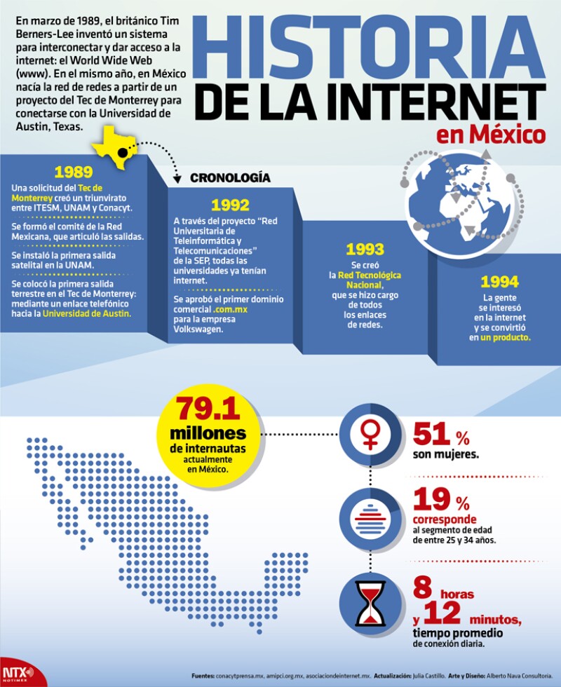 Infografía del Internet