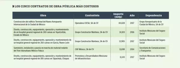 Gráfico Obra Pública Peña Nieto