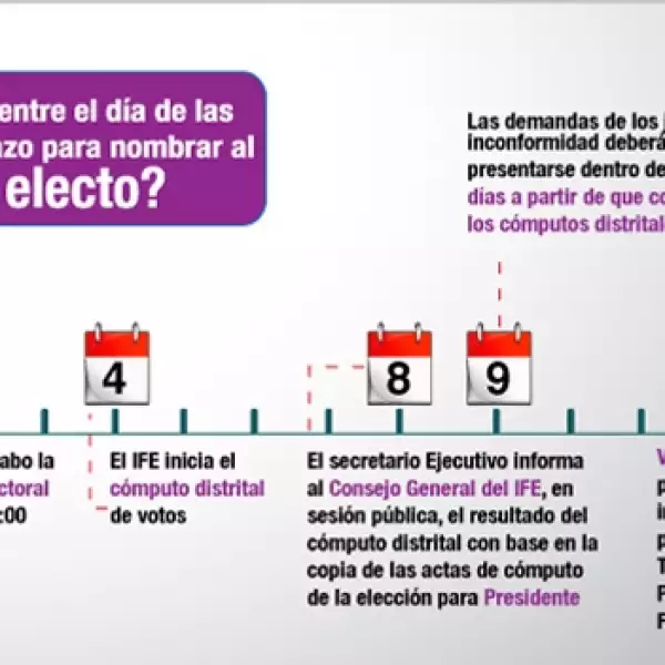 timeline electoral 1