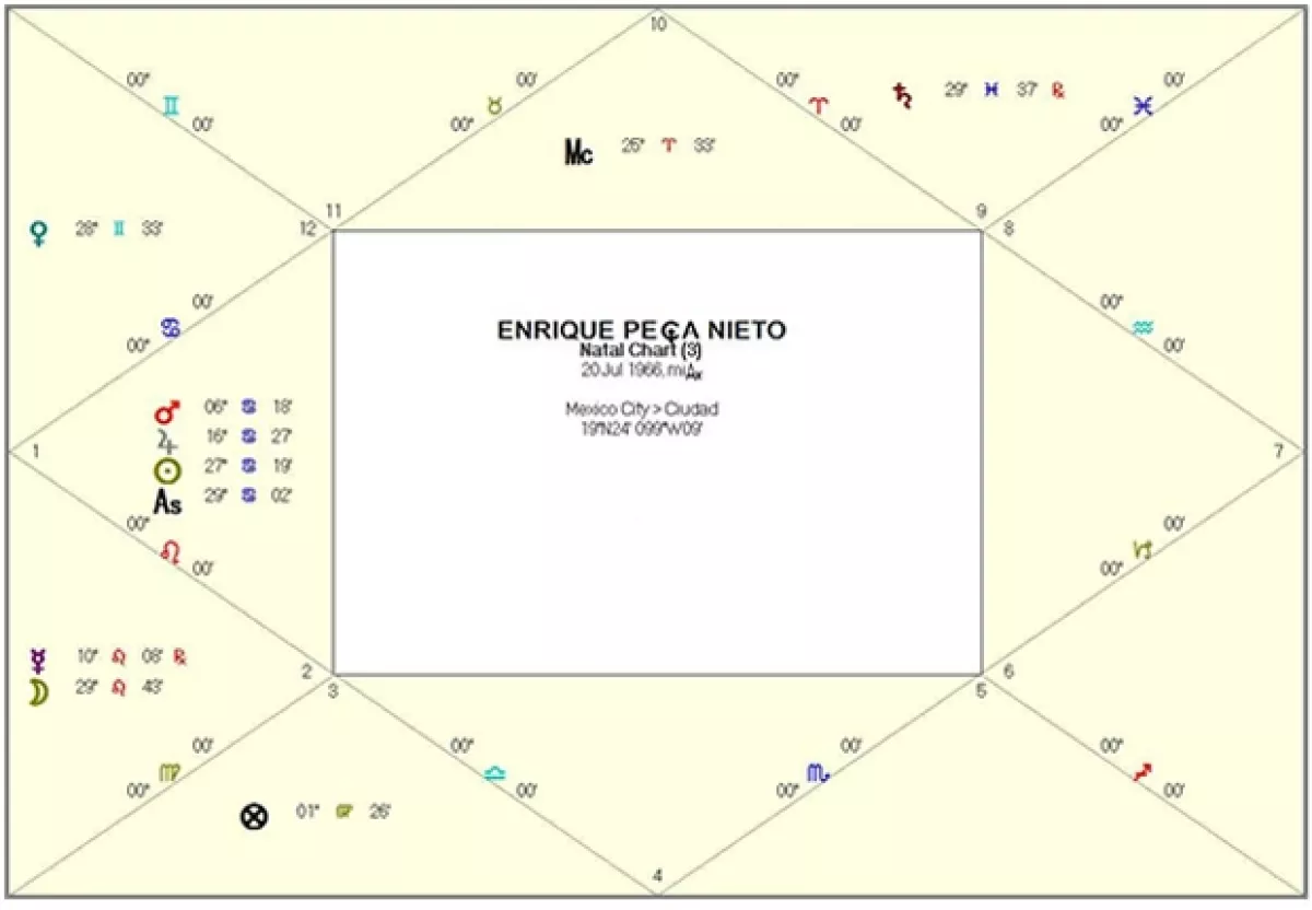 Carta Astral de Enrique Peña Nieto.