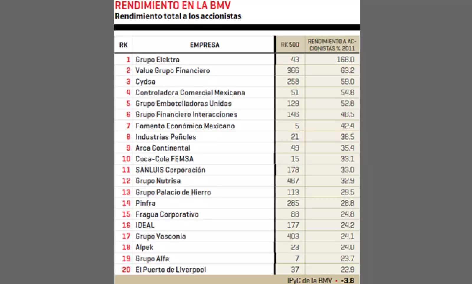Grupo Elektra, Value Grupo Financiero y Cydsa obtuvieron el mejor redimiento total a los accionistas en 2011.