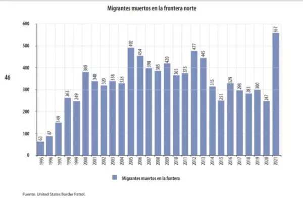 Migrantes hallados muertos en EU, por año, según la Patrulla fronteriza.