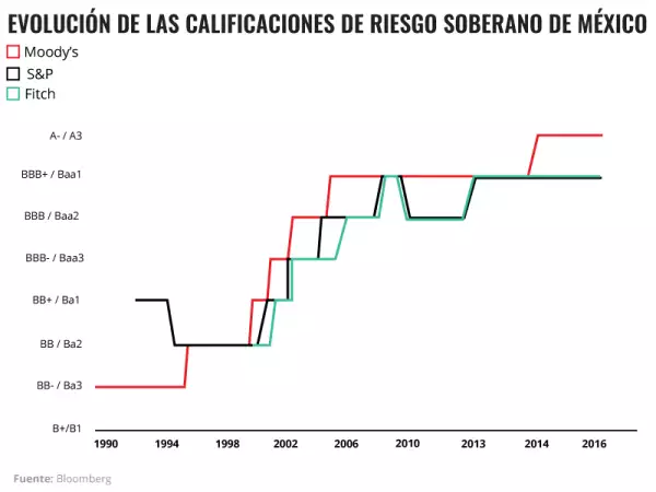 Las notas de México en el tiempo