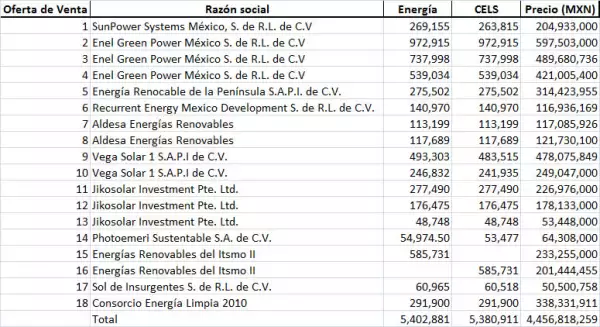 Esta es la lista de los licitantes y sus ofertas ganadores de la subasta eléctrica a largo plazo.