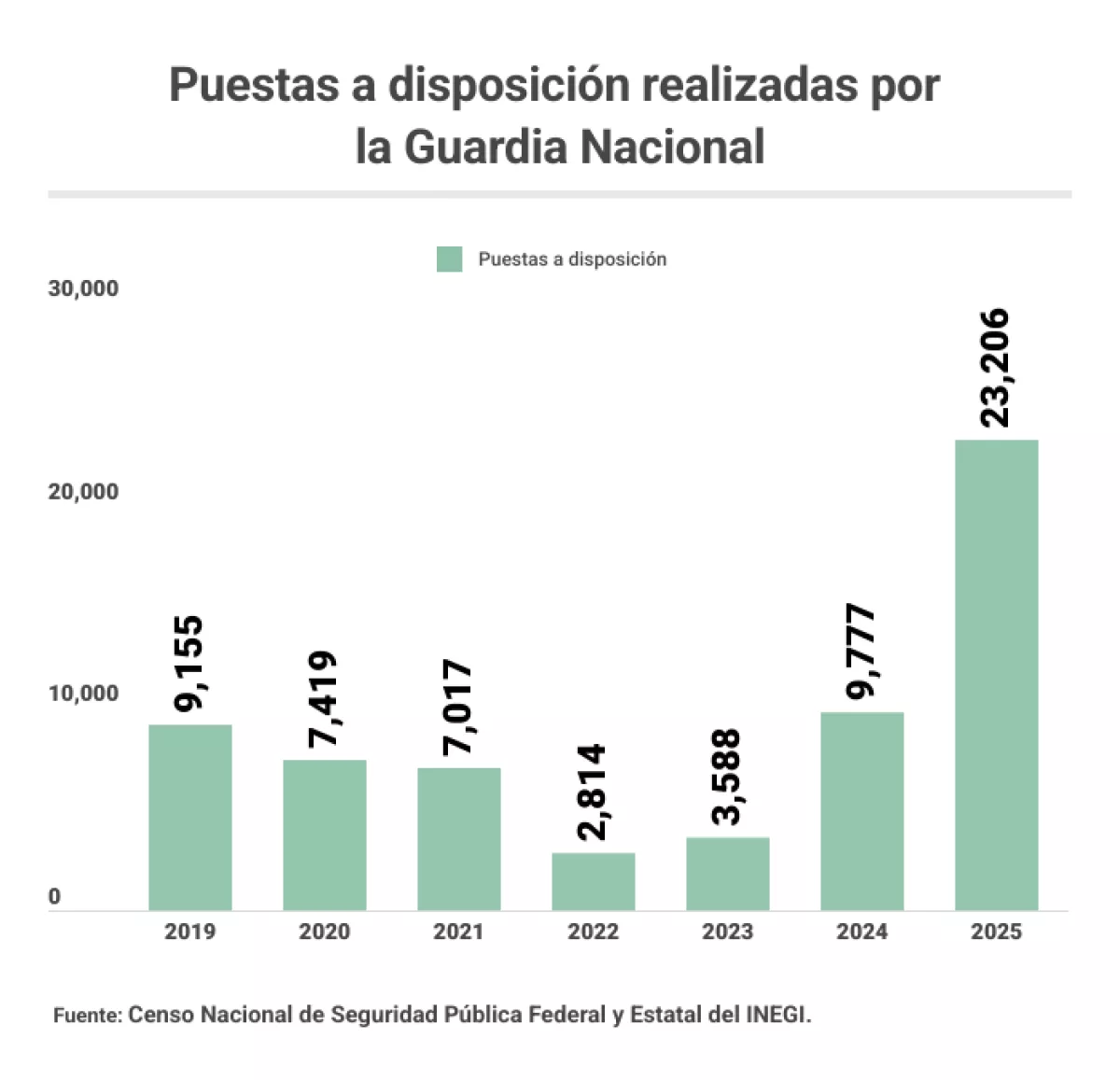 guardia nacional puestas a disposición.png