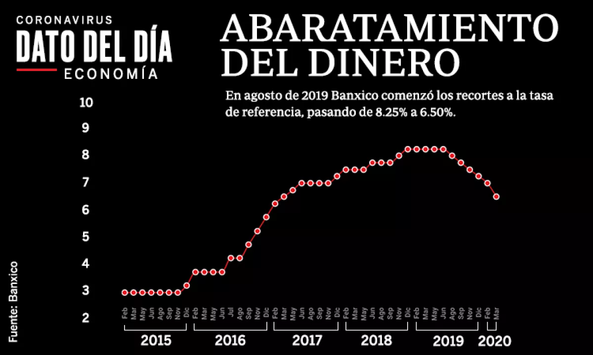 Tasa de interés de referencia Banco de México Banxico