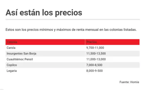 Gráfico renta colonias emergentes CDMX