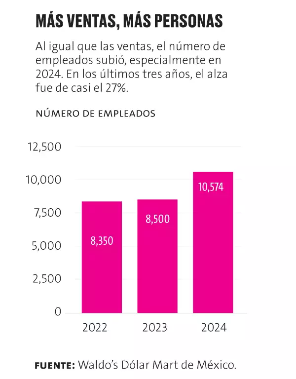 Gráfica empleados de Waldo's