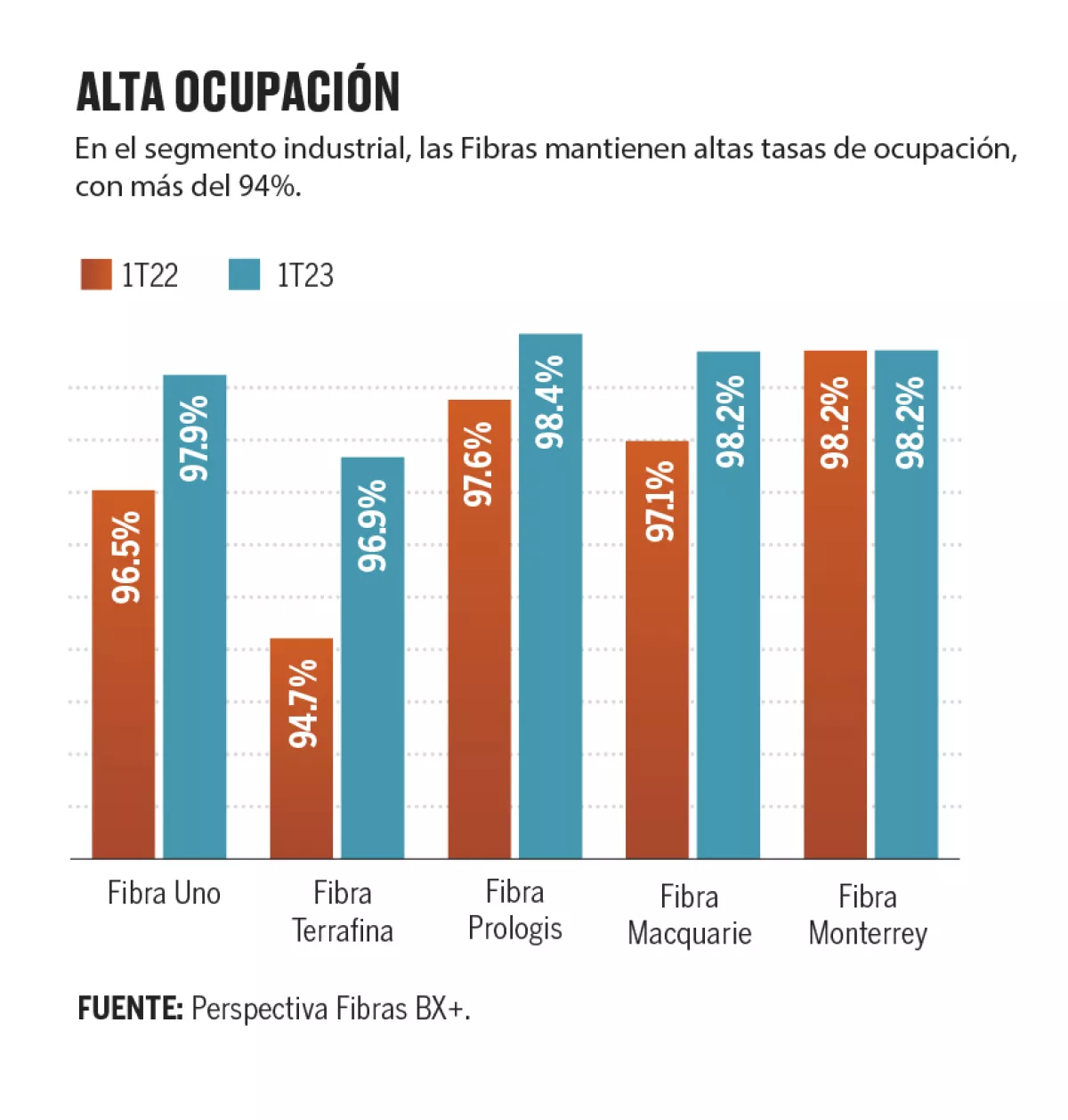 La ocupación de los espacios industriales va al alza