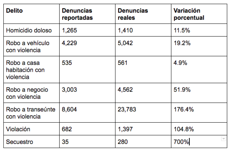 Estadísticas delictivas en la CDMX