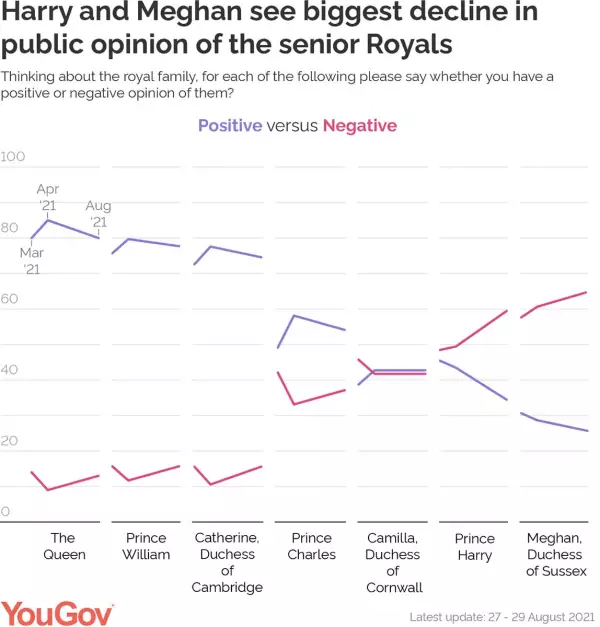 Encuesta popularidad familia real británica