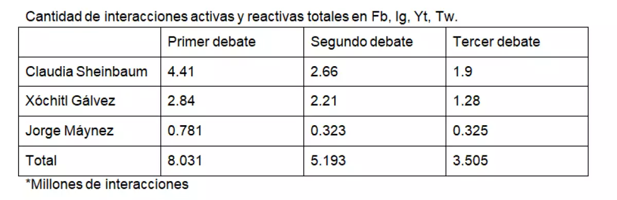 #ColumnaInvitada | Debates: plataformas ganadoras y cansancio en las interacciones