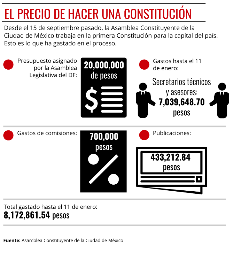 Costos del Constituyente