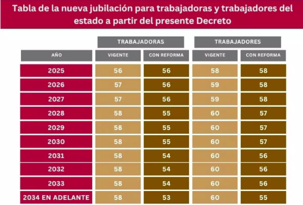 Edades jubilación ISSSTE