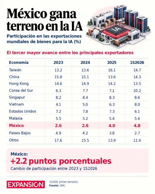 México gana terreno en la IA.png