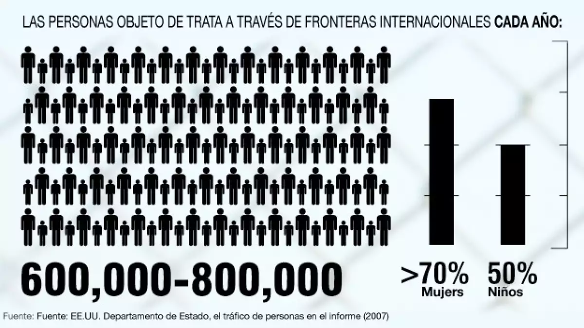 Trata de personas - gráfica