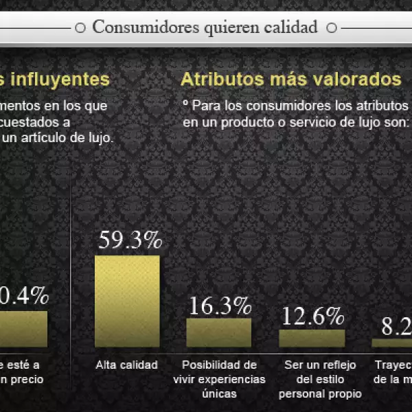El Informe de Lujo 2012, publicado por la revista Life&Style, revela las tendencias de los consumidores mexicanos de lujo.