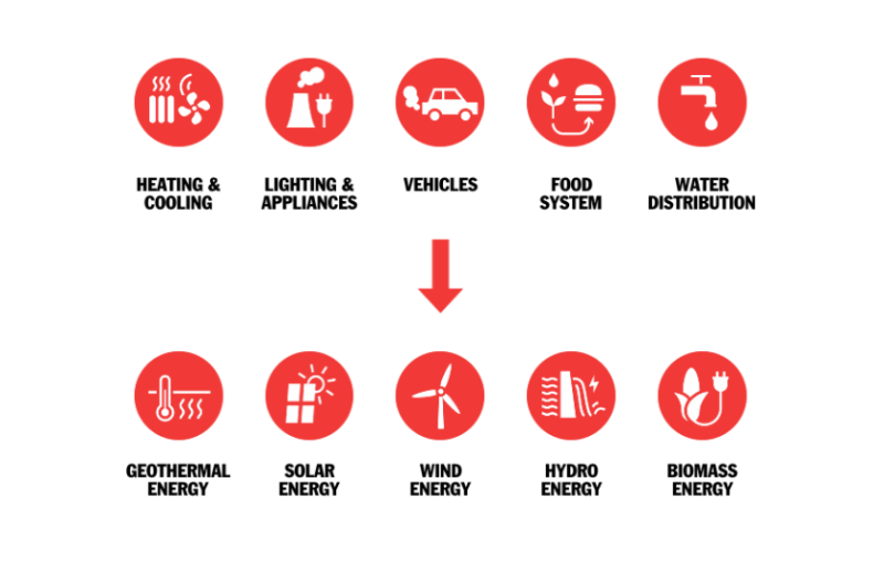 ¿Sabes qué es la energía limpia?