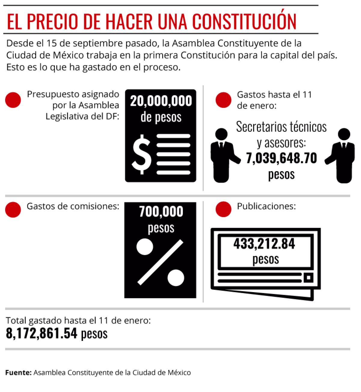 Costos del Constituyente