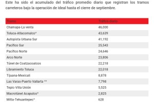 Gráfico Ideal