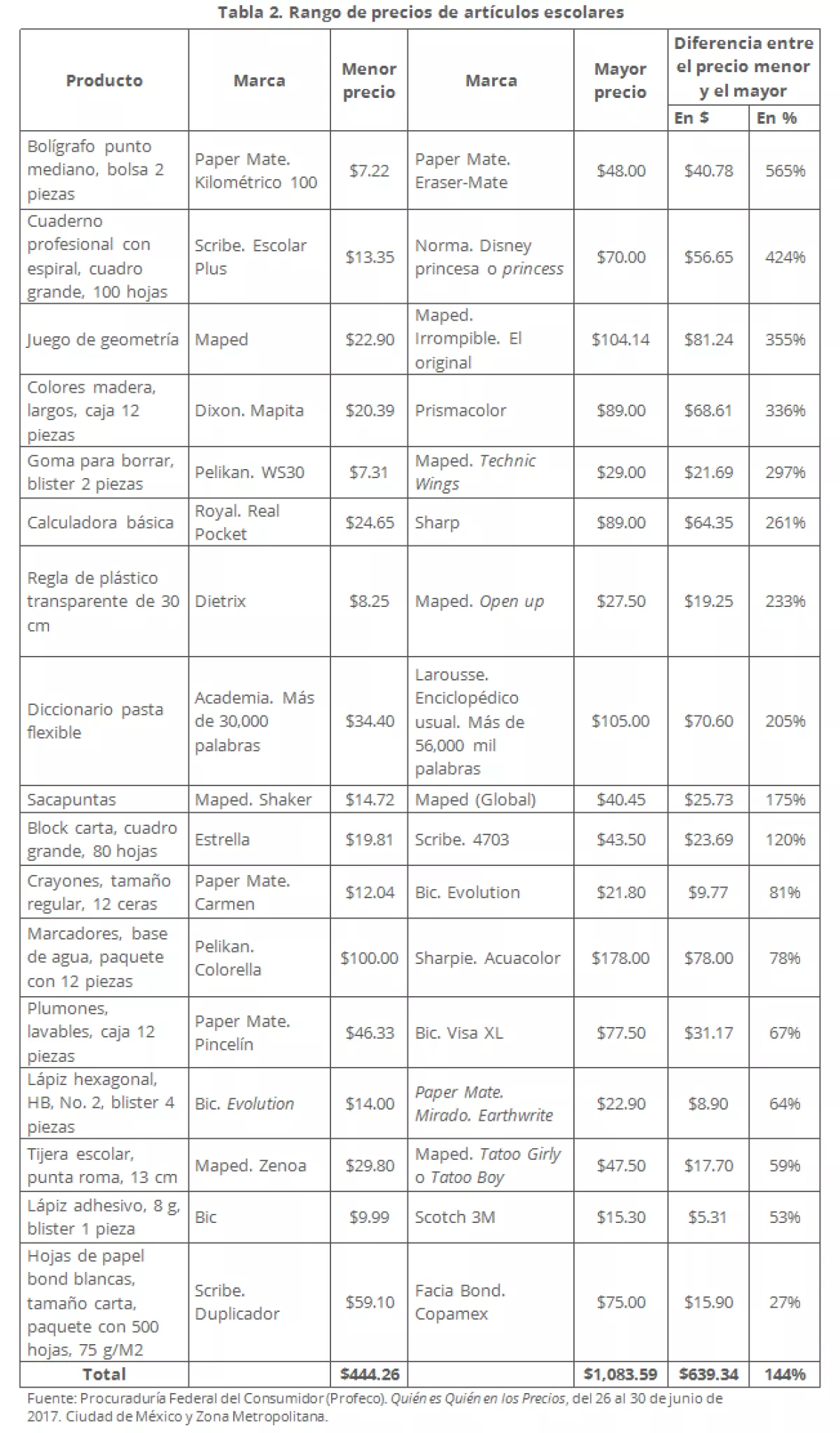 precio lista de útiles escolares