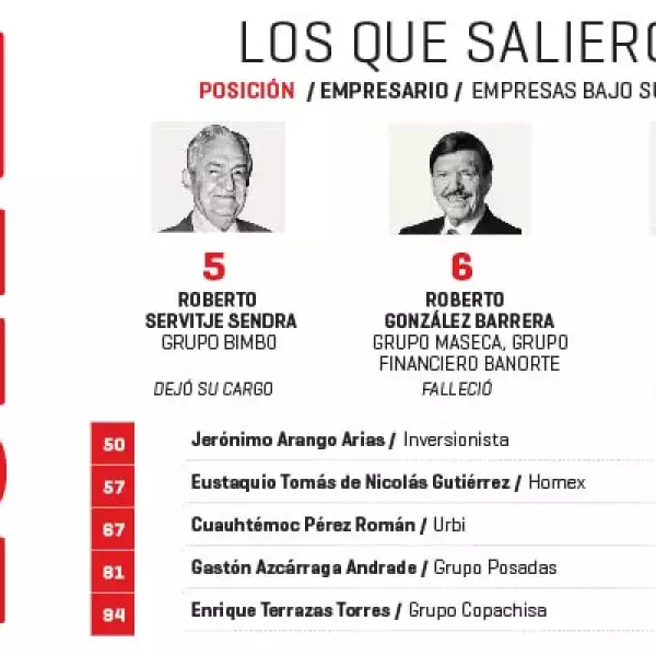 Después de dejar su cargo dentro de sus empresas, siete ejecutivos salieron del ranking. Roberto González Barrera de Grupo Maseca dejó la posición seis tras su fallecimiento.