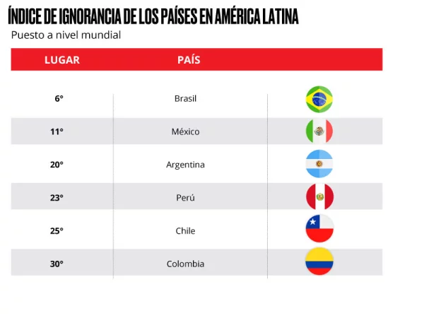 Índice de ignorancia en América Latina