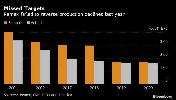 Grafico Pemex
