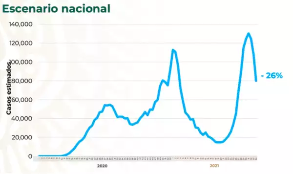 Picos de la primera, segunda y tercera ola de casos; la última terminó a finales de septiembre.