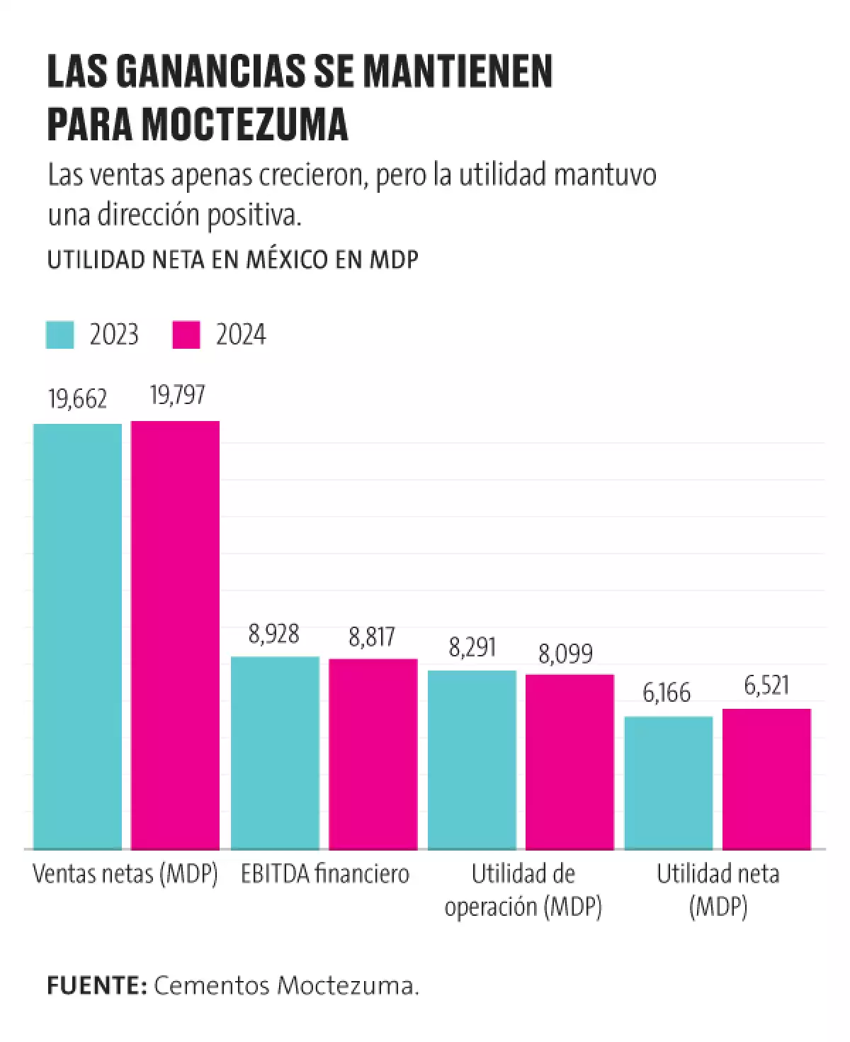 Gráfica Moctezuma Ingresos