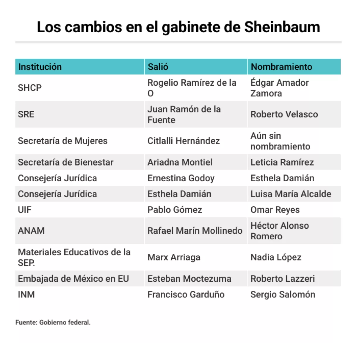 gabinete-sheinbaum-cambios.png