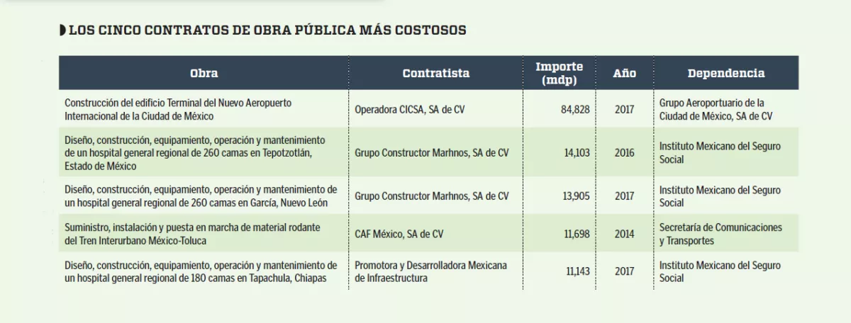 Gráfico Obra Pública Peña Nieto