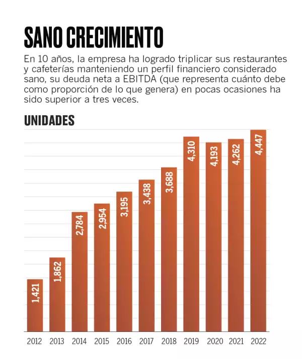 Crecimiento de Alsea