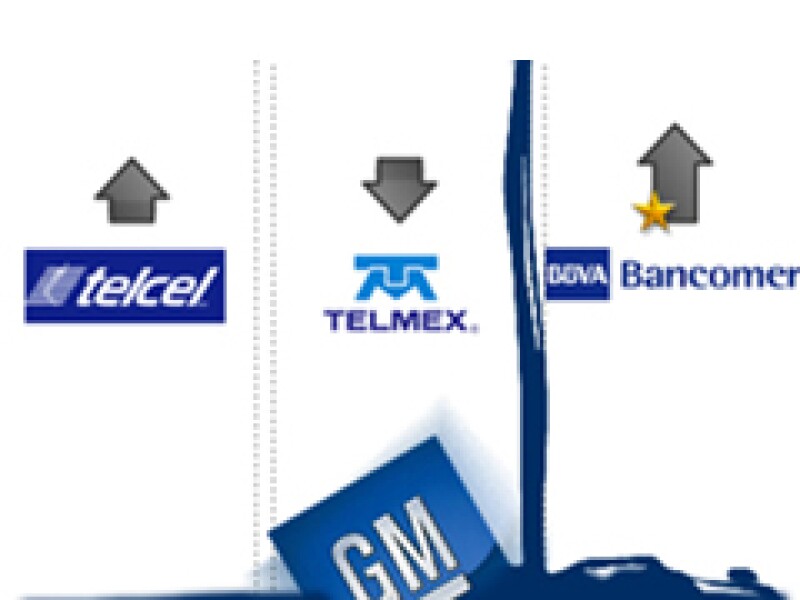 Los movimientos en el Top 10 del ranking fueron favorables para Telcel y BBVA-Bancomer, pero negativos para Telmex y, sobre todo, GM. (Foto: Miguel Ángel Flores)