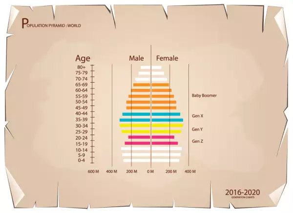 Pirámide de población mundial